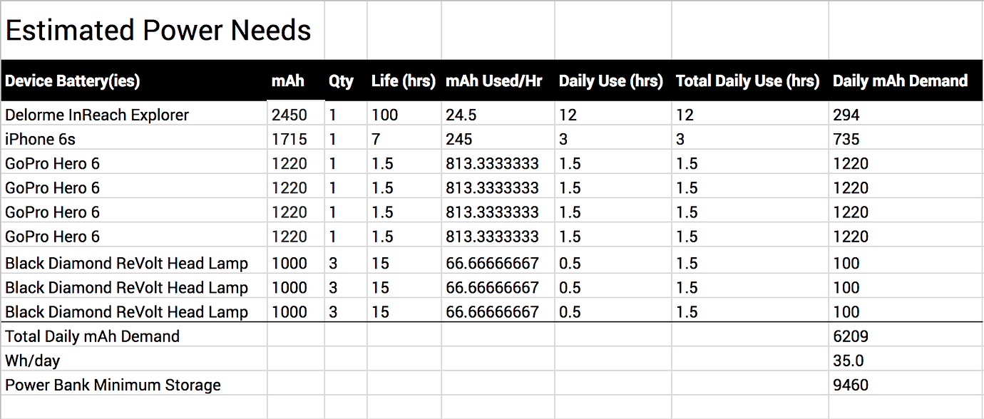 Best Power Bank for ThruHiking? General & Product Discussion Anker